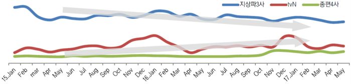 지상파Vs.tvNVs.종편4사시청률추이비교.jpg