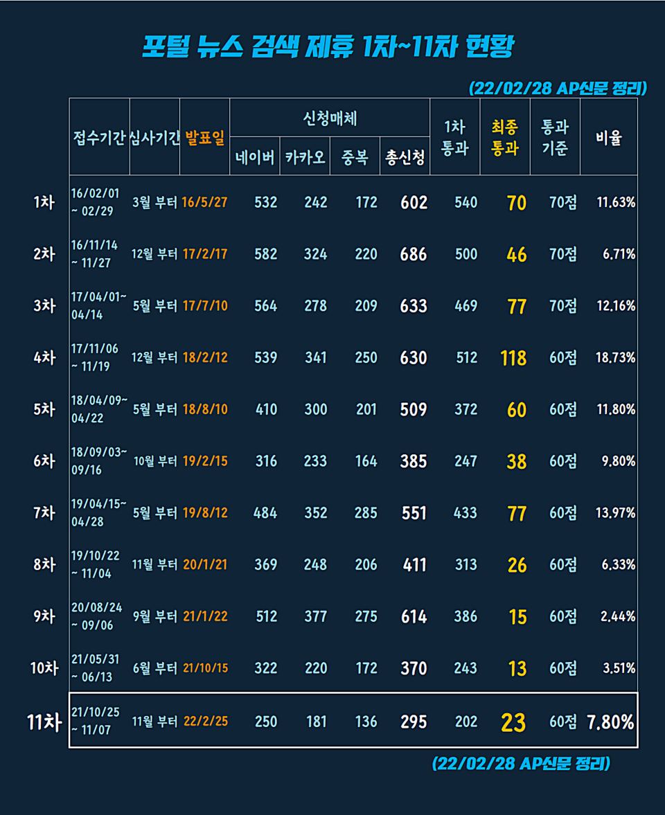 2022년 2월 발표 포털(네이버, 카카오) 뉴스검색제휴 접수 현황과 최종 통과 매체