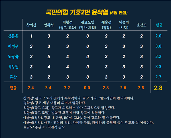ⓒAP신문 국민의힘 대통령 후보 윤석열 광고 평점