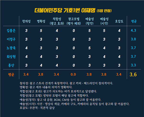 ⓒAP신문 더불어민주당 대통령 후보 이재명 광고 평점