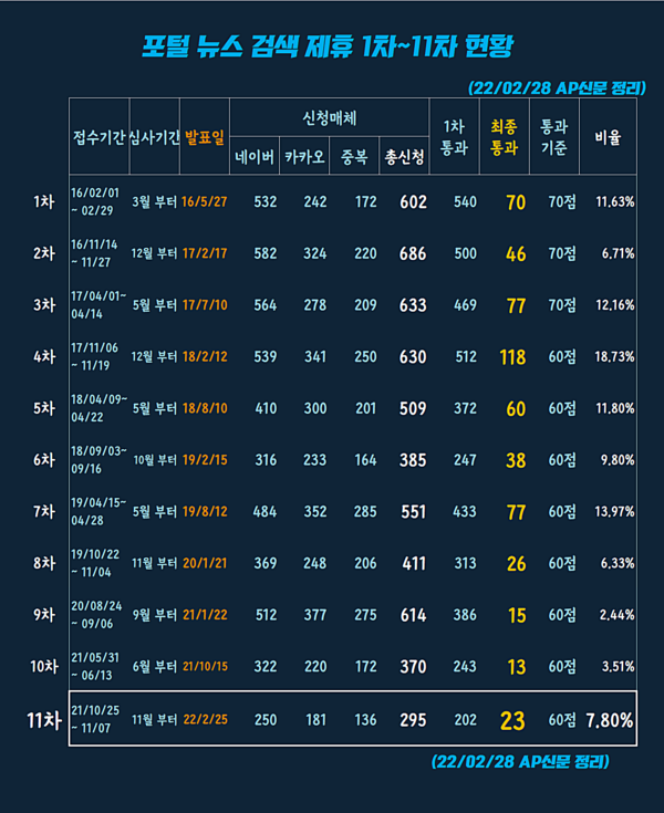 ⓒAP신문  2022년 2월 포털 뉴스 검색 제휴 현황
