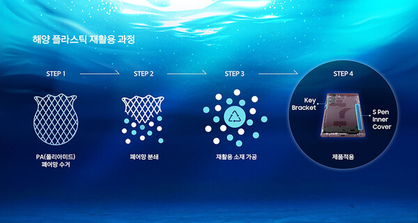 [▲한화컴파운드의 재활용 소재 가공 기술이 적용 된 플라스틱 재활용 과정 = ©한화솔루션]