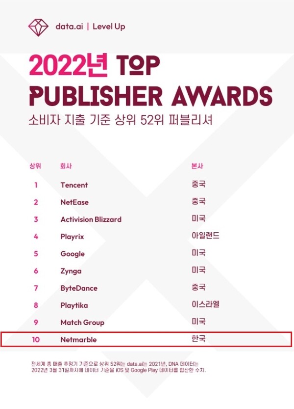 ©AP신문(AP뉴스)/ 이미지 제공 = 넷마블