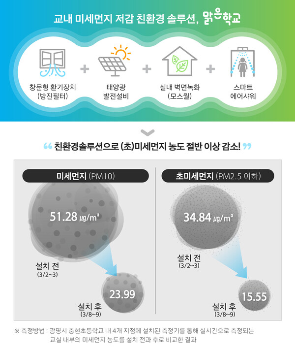 ©AP신문(AP뉴스)/ 이미지 제공 = 한화그룹 ▲'맑은학교 만들기' 캠페인에 따른 실내 미세먼지 저감효과 측정 결과