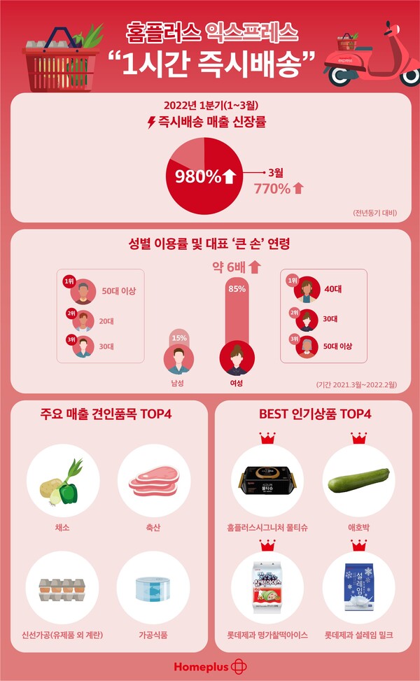 ©AP신문(AP뉴스)/ 이미지 제공 = 홈플러스