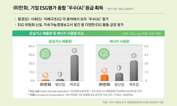 ©AP신문(AP뉴스)/ 이미지 제공 = ㈜한화 ▲㈜한화 온실가스배출량 및 에너지사용량 비교