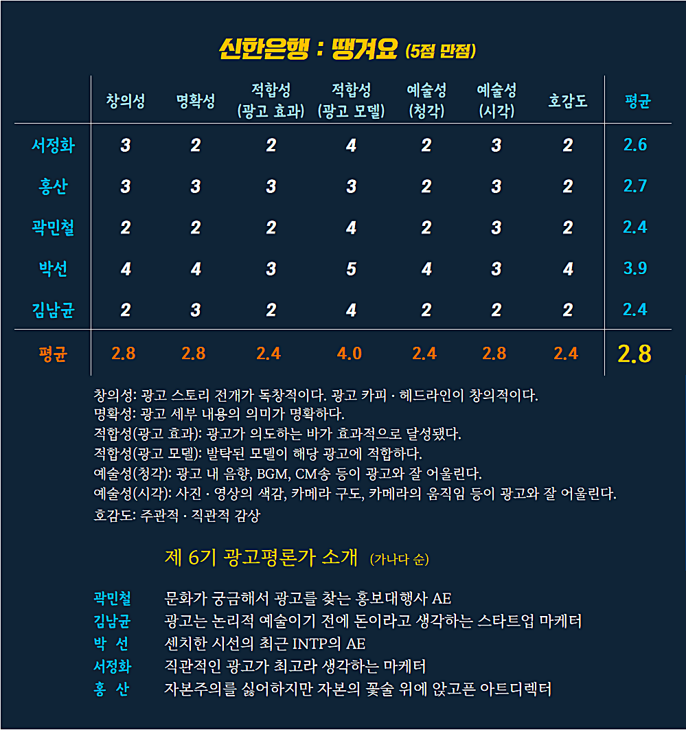 [AP신문광고평론 No. 606] 신한은행 '땡겨요' 광고 ⓒAP신문