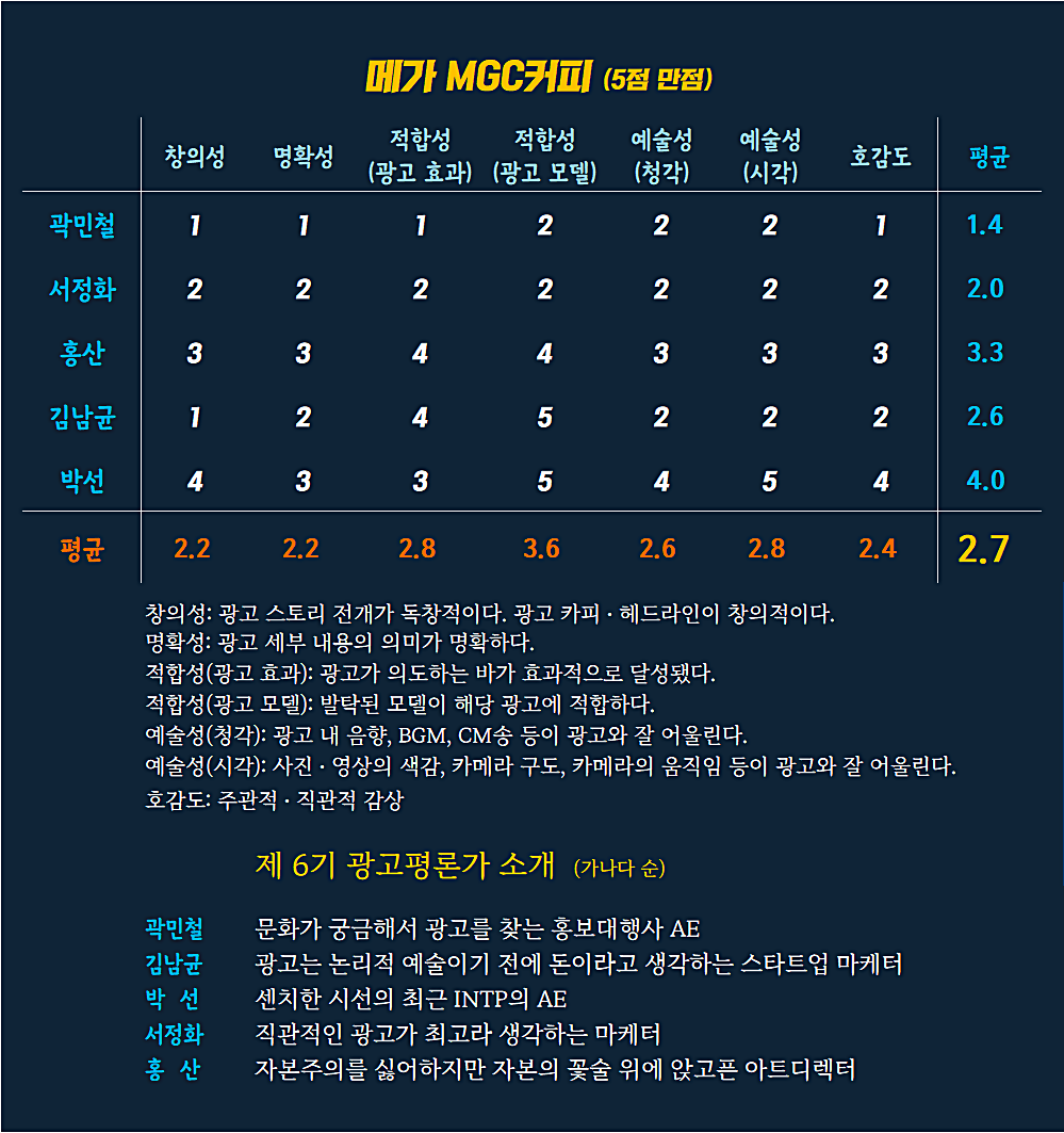 [AP신문 광고평론 No.631] 메가 MGC커피 광고 ⓒAP신문