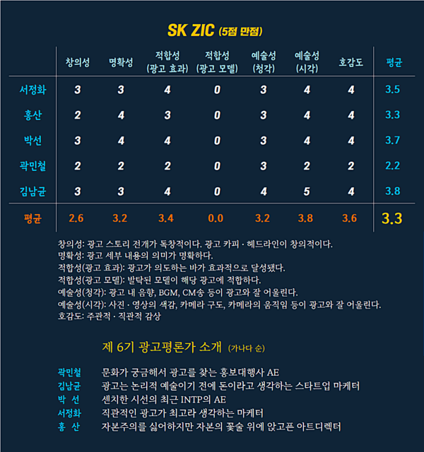[AP신문 광고평론 No.636]  SK ZIC광고 ⓒAP신문