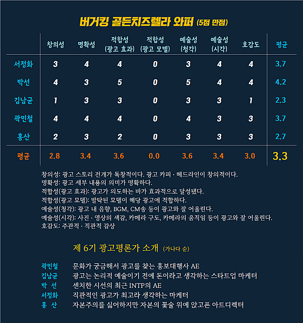 [AP신문 광고평론 No.647] 버거킹 골든치즈렐라 와퍼 광고 ⓒAP신문