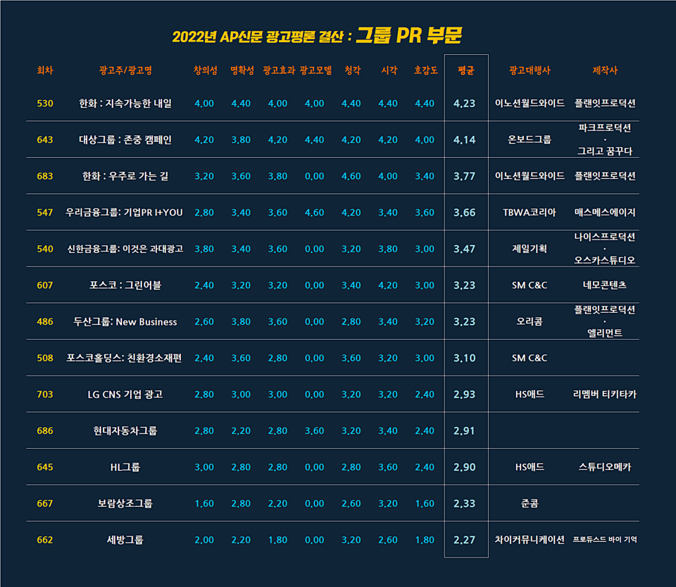 2022년 AP신문 광고평론 그룹 부문 평점표 ⓒAP신문(AP뉴스)