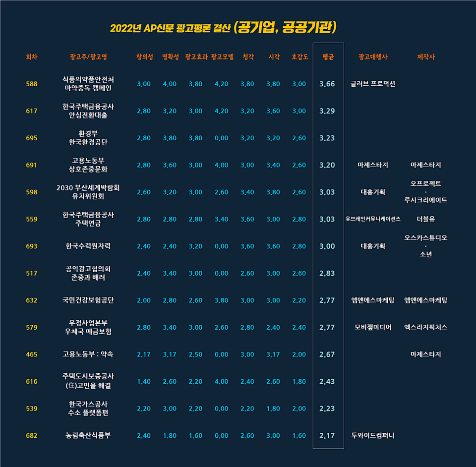 2022년 AP신문 광고평론 공기업(공공기관) 부문 평점표 ⓒAP신문(AP뉴스)