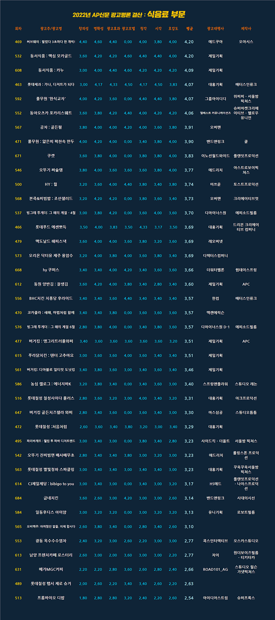 2022년 AP신문 광고평론 식음료 부문 평점표 ⓒAP신문(AP뉴스)