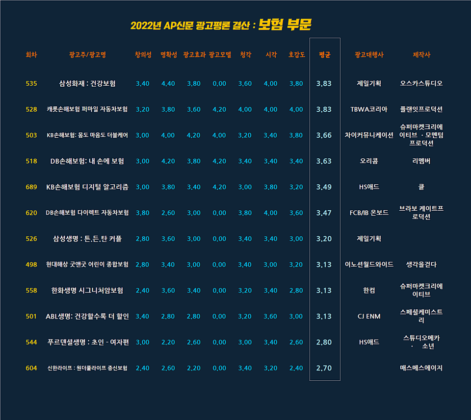 2022년 AP신문 광고평론 보험 부문 종합 평점표 ⓒAP신문(AP뉴스)