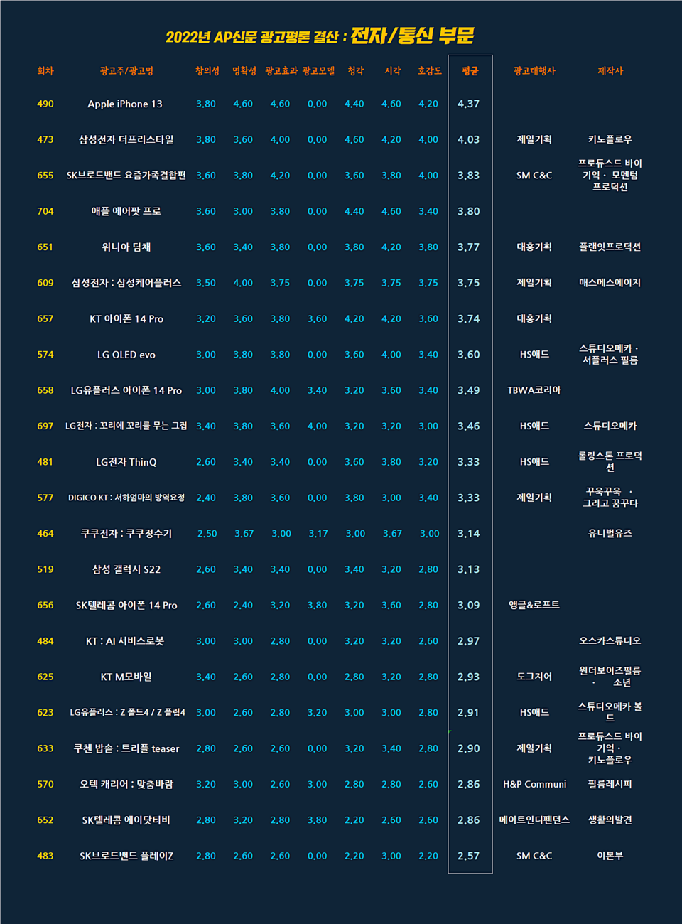 2022년 AP신문 광고평론 전자/통신 부문 종합 평점표 ⓒAP신문(AP뉴스)