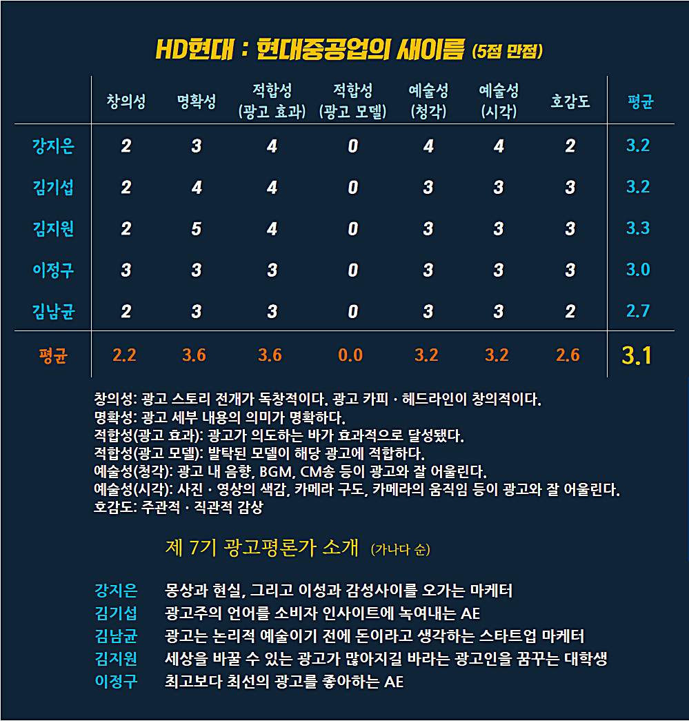 [AP신문 광고평론 No.713] HD현대 광고 ⓒAP신문