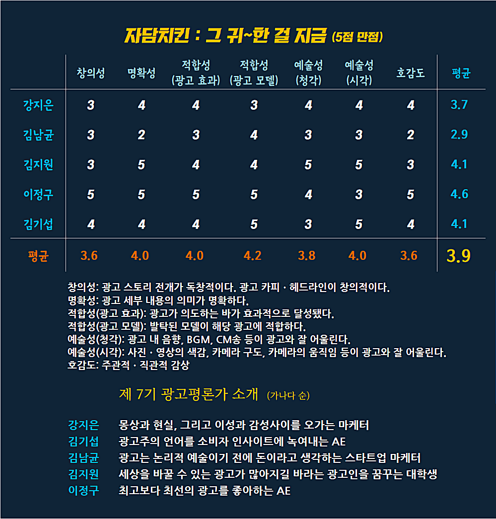 [AP신문 광고평론 No.724] 자담치킨 광고 ⓒAP신문 