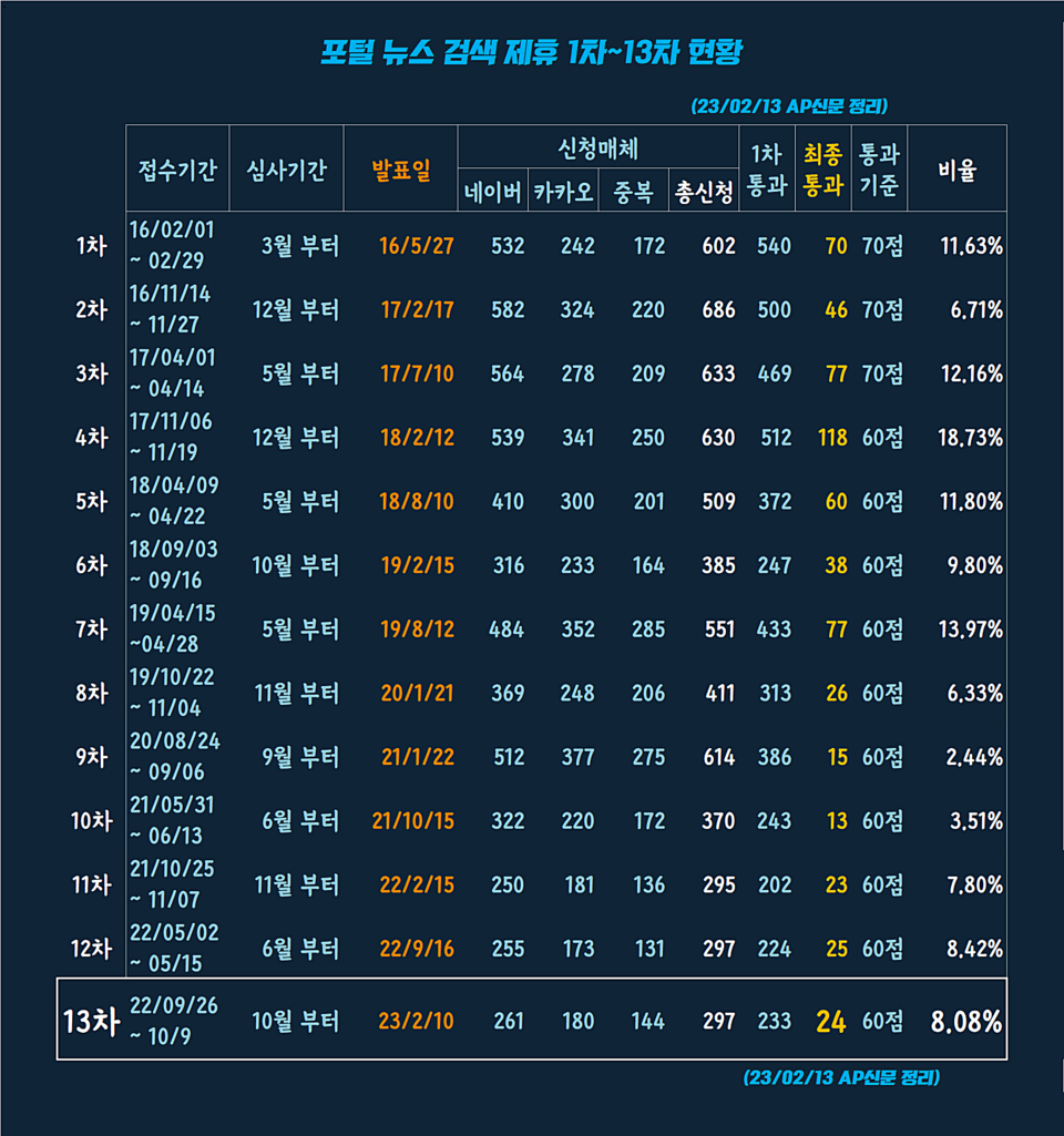 (2023년 2월 13일 발표) 뉴스검색제휴 1~13차 현황 ⓒAP신문(AP뉴스)