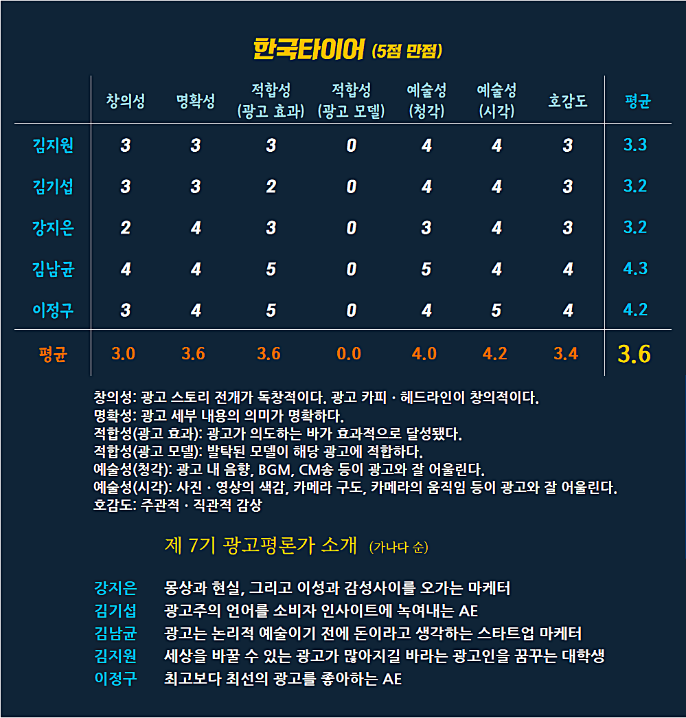 [AP신문 광고평론 No.730]  한국타이어 광고 ⓒAP신문