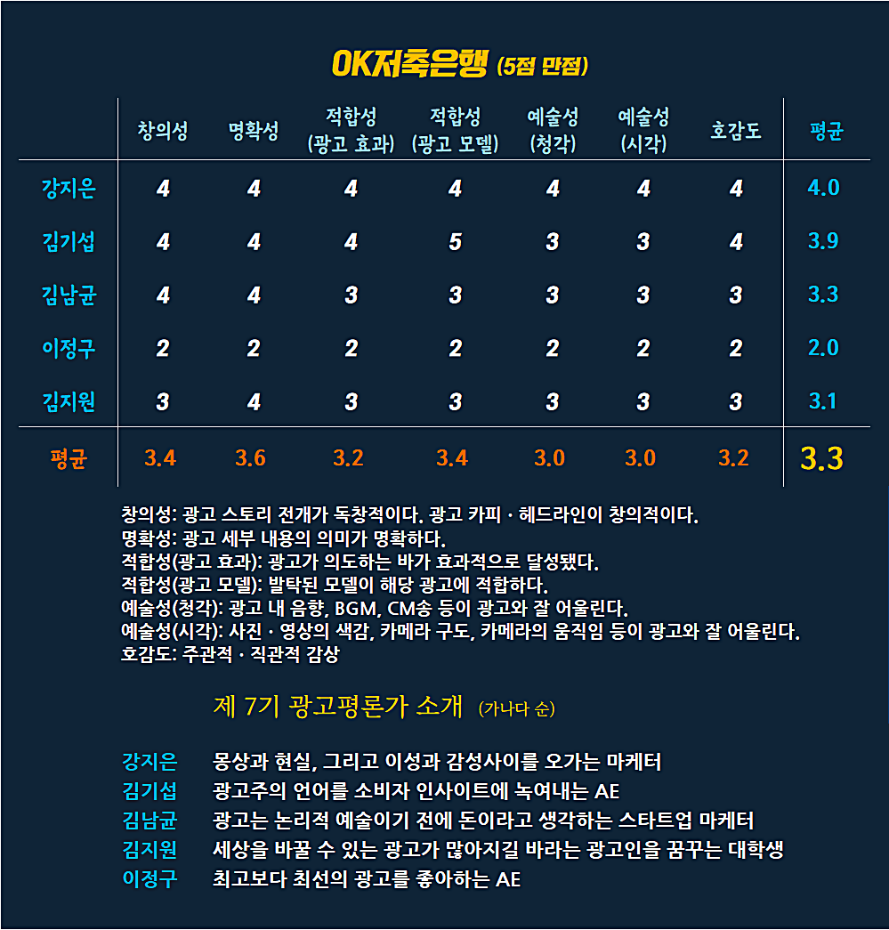 [AP신문 광고평론 No.732]  OK저축은행 광고 ⓒAP신문