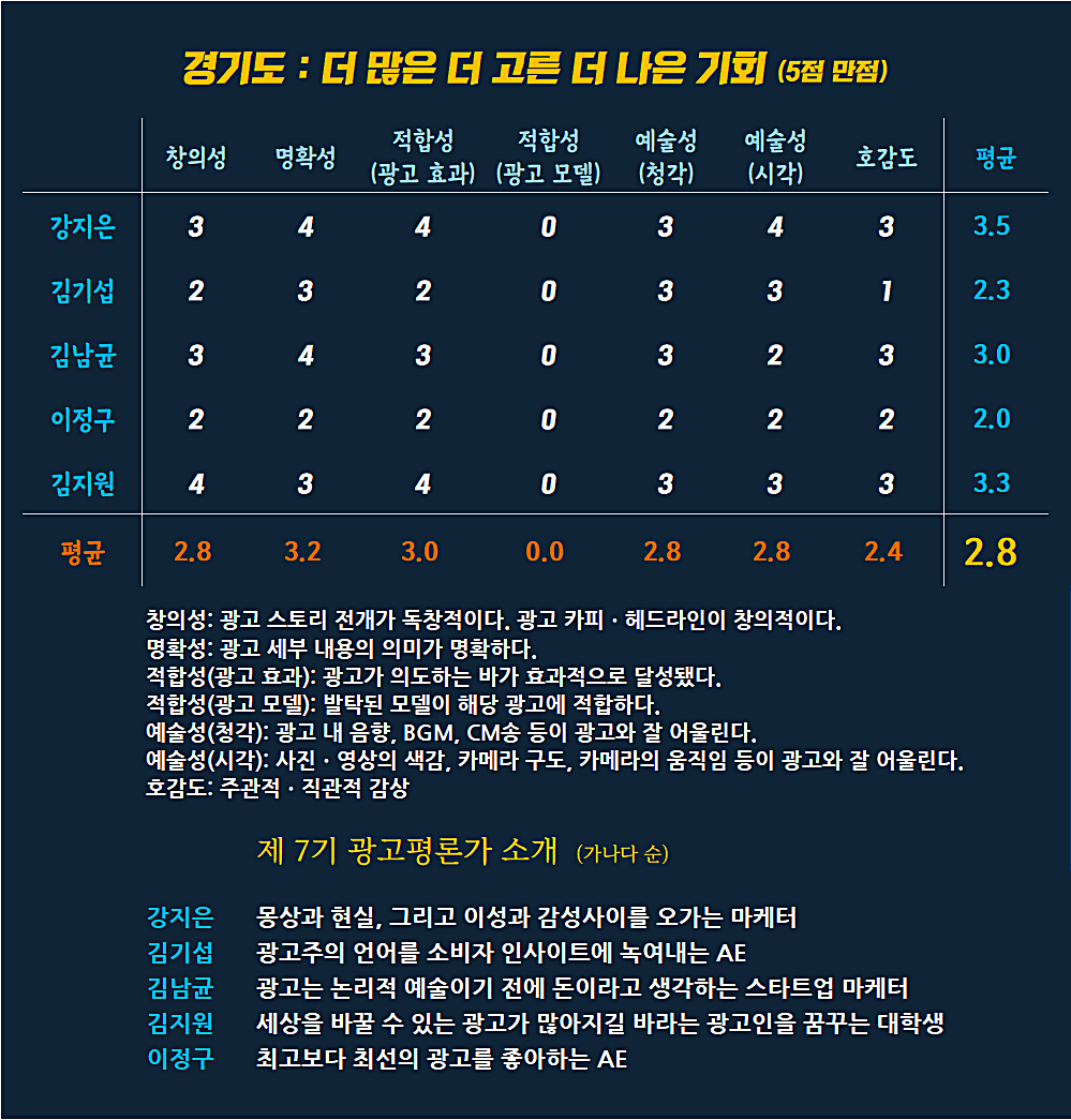 [AP신문 광고평론 No.733]  경기도 광고 ⓒAP신문