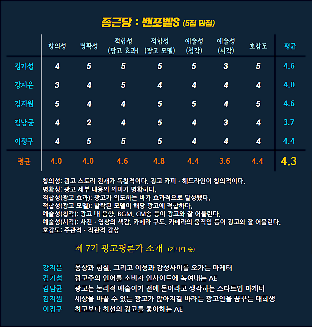 [AP신문 광고평론 No.741] 종근당 벤포벨S 광고 ⓒAP신문