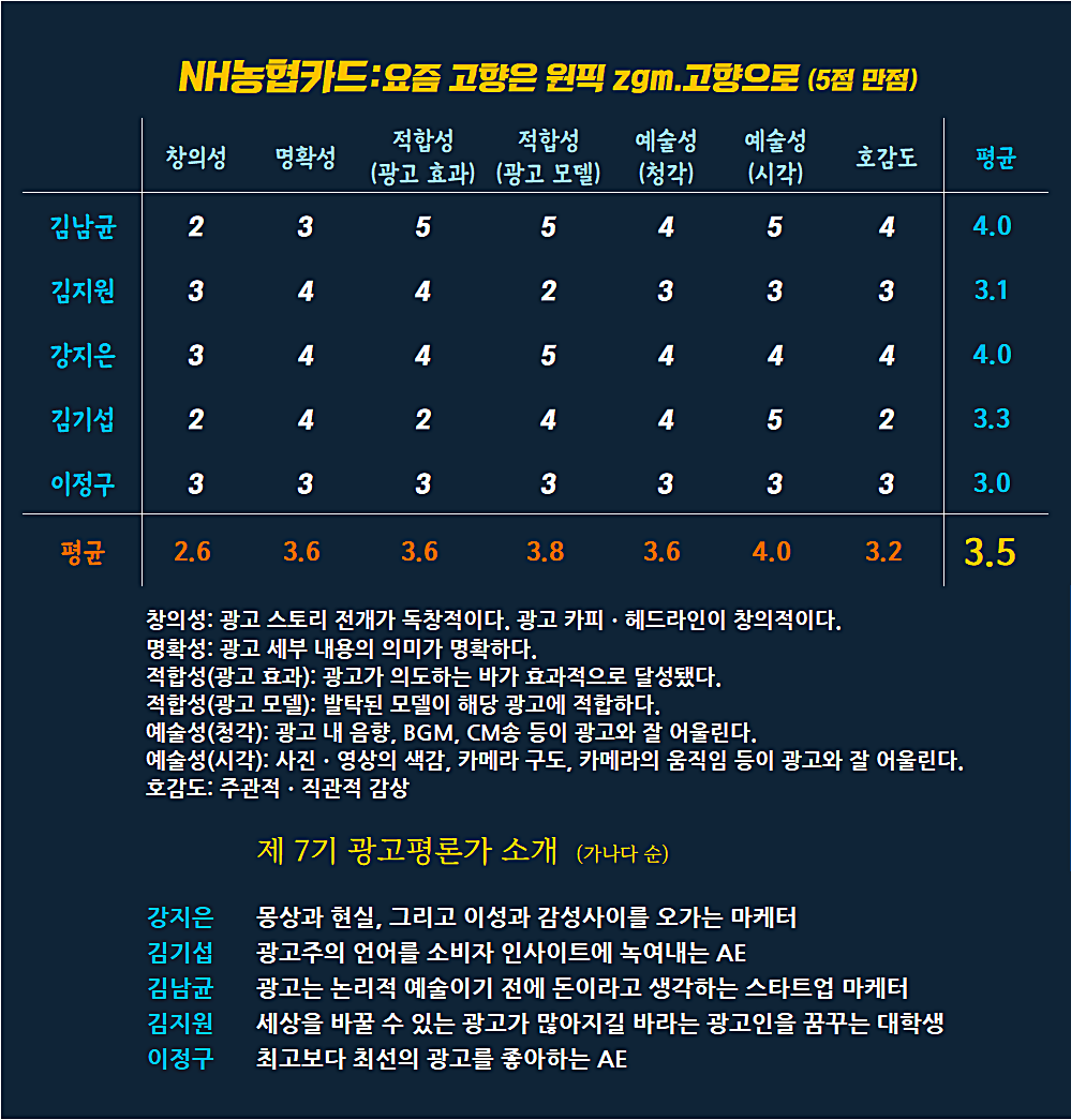 [AP신문 광고평론 No.779] NH농협카드 광고 ⓒAP신문