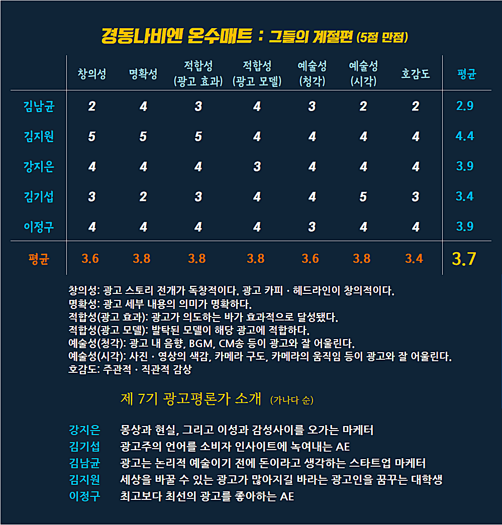 [AP신문 광고평론 No.780] 경동나비엔 온수매트 광고 ⓒAP신문