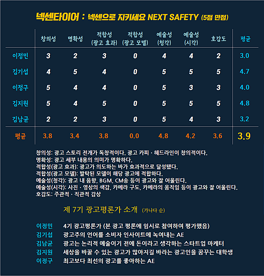 [AP신문 광고평론 No.789] 넥센타이어 광고 ⓒAP신문(AP뉴스)