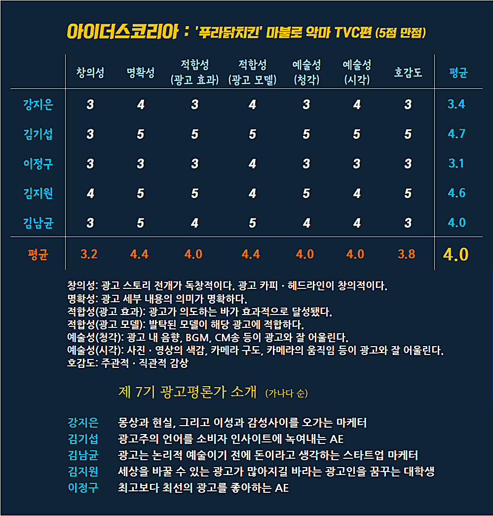 [AP신문 광고평론 No.812] 아이더스코리아 푸라닭치킨 광고 ⓒAP신문(AP뉴스)