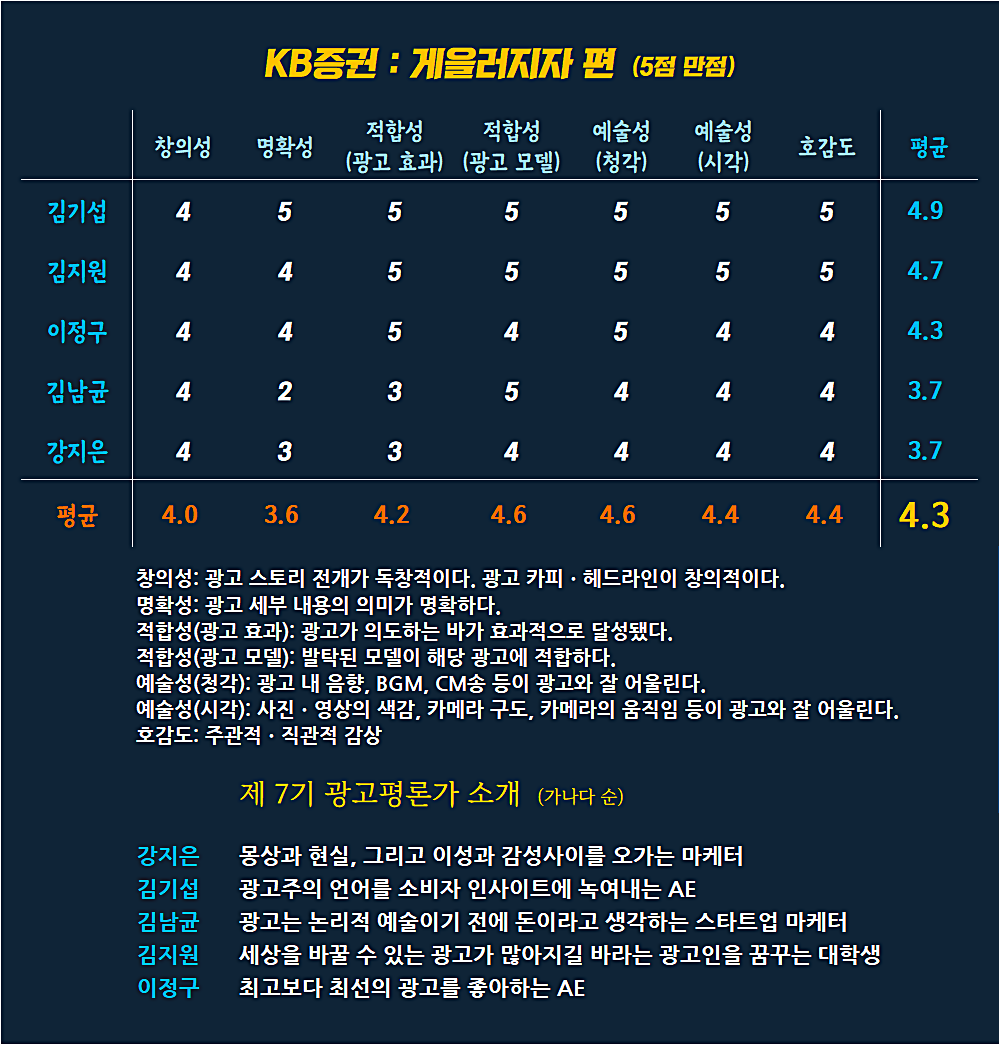 [AP신문 광고평론 No.816] KB증권 광고 ⓒAP신문(AP뉴스)