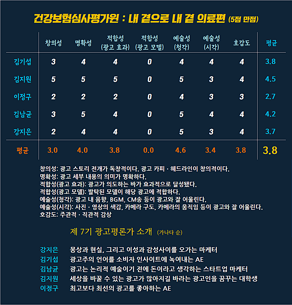 [AP신문 광고평론 No.817] 건강보험심사평가원 광고 ⓒAP신문(AP뉴스)