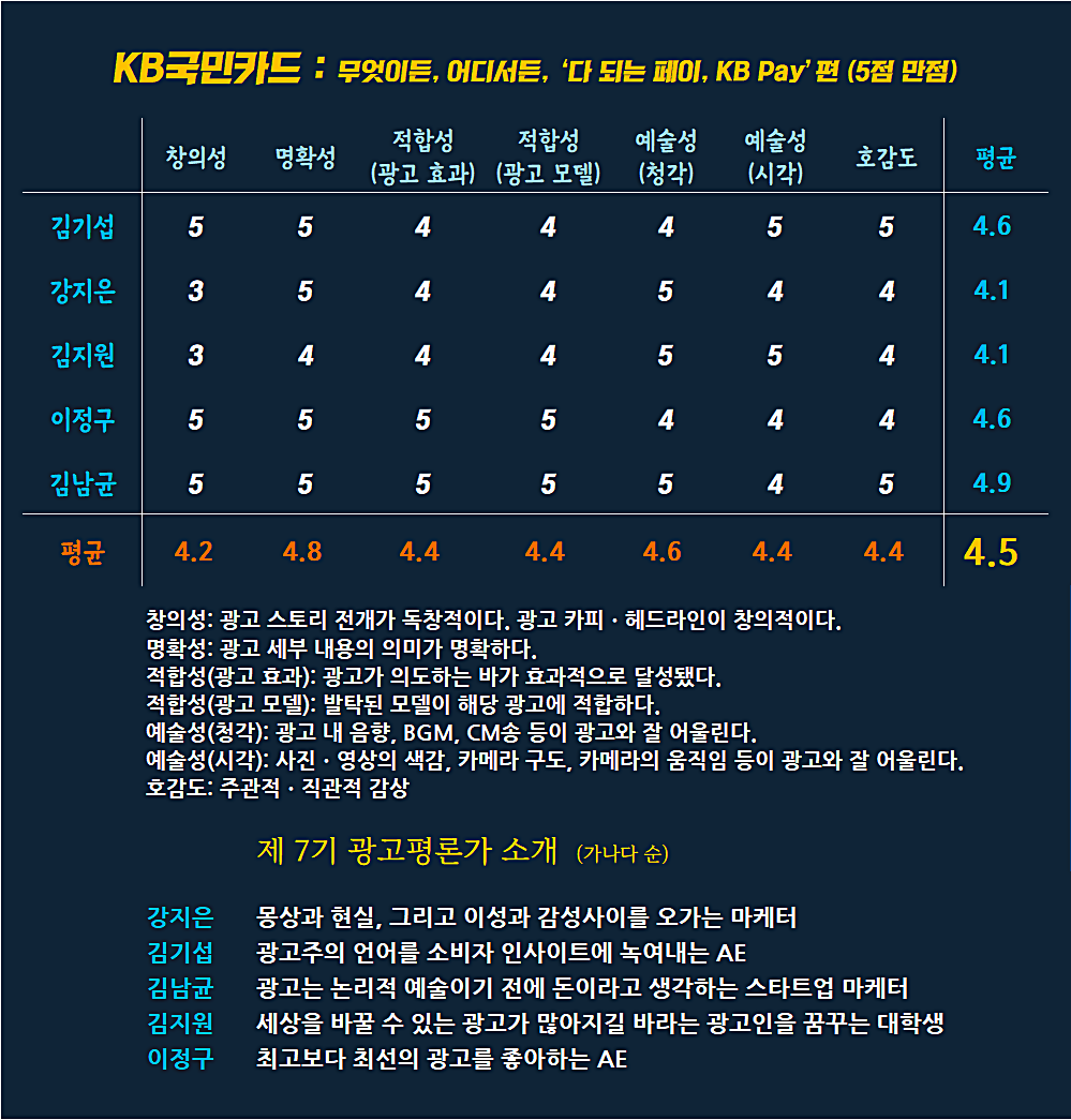 [AP신문 광고평론 No.830] KB국민카드 광고 ⓒAP신문(AP뉴스)