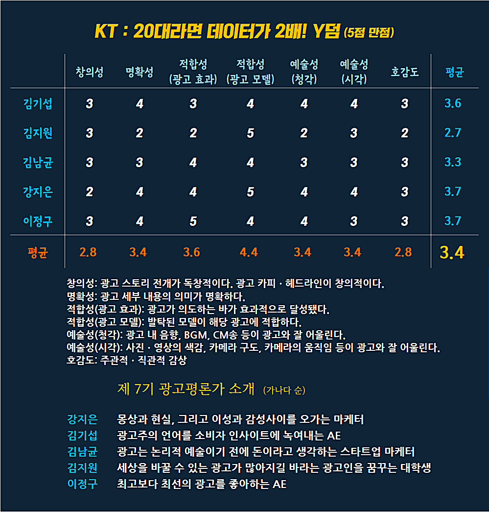 [AP신문 광고평론 No.831] KT광고 ⓒ AP신문(AP뉴스)