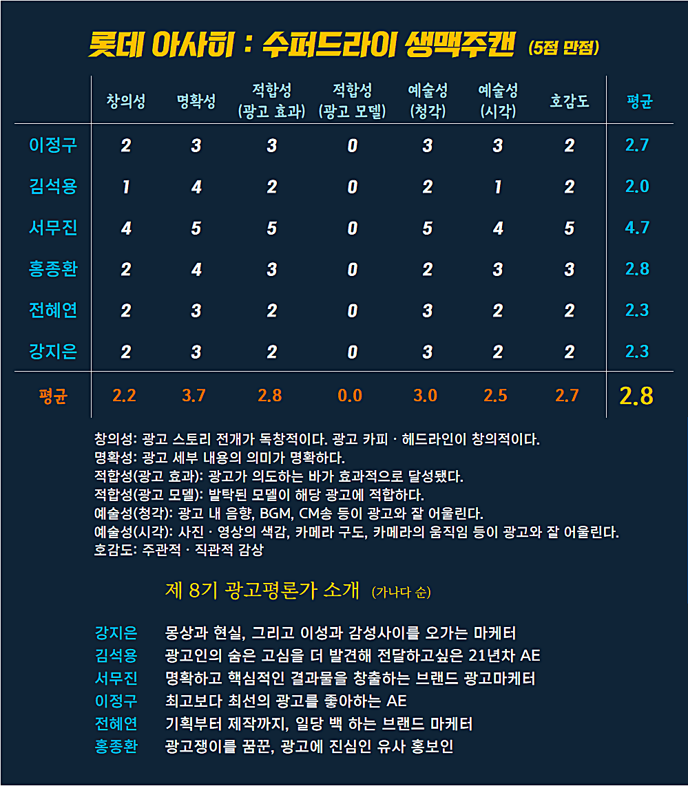 [AP신문 광고평론 No.841]  롯데 아사히 광고 ⓒAP신문(AP뉴스)