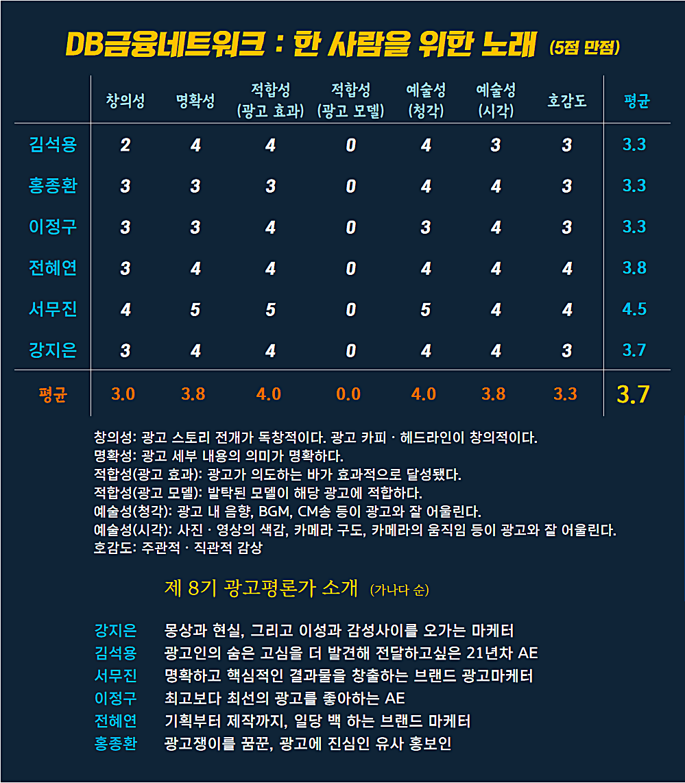 [AP신문 광고평론 No.848] DB금융네트워크 광고 ⓒAP신문(AP뉴스)