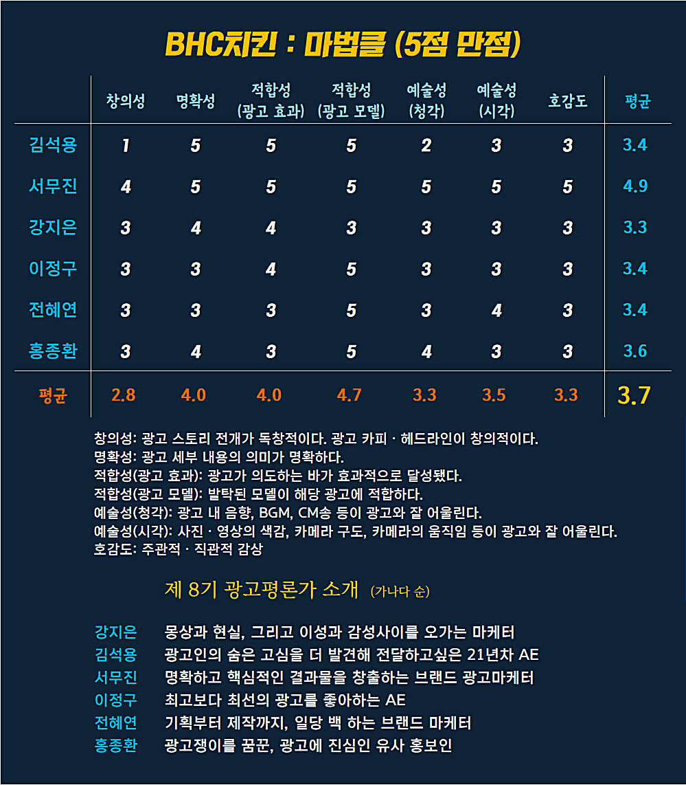 [AP신문 광고평론 No.869] BHC치킨 광고 ⓒAP신문(AP뉴스)