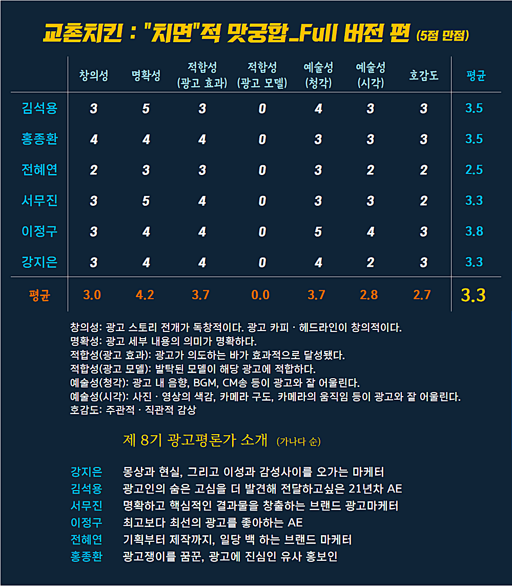 [AP신문 광고평론 No.872] 교촌치킨 광고 ⓒAP신문(AP뉴스)