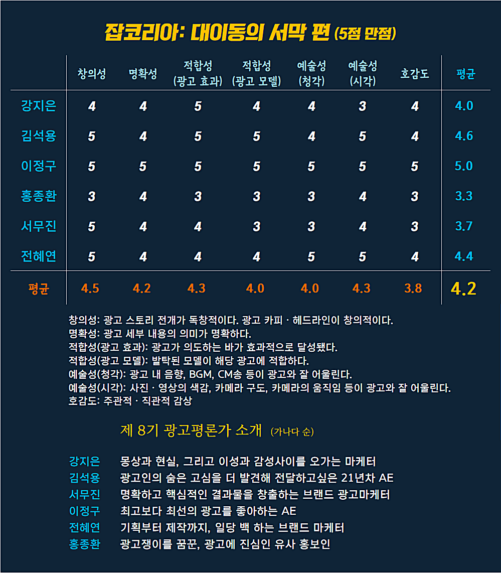 [AP신문 광고평론 No.884]  잡코리아 광고 ⓒAP신문(AP뉴스)