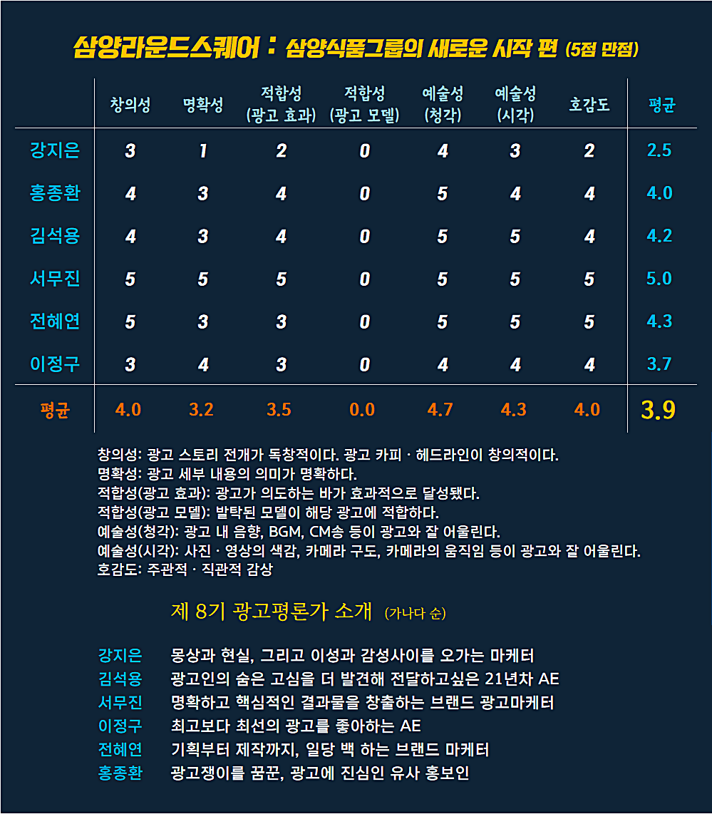 [AP신문 광고평론 No.895] 삼양라운드스퀘어(구 삼양식품) 광고 ⓒAP신문(AP뉴스)