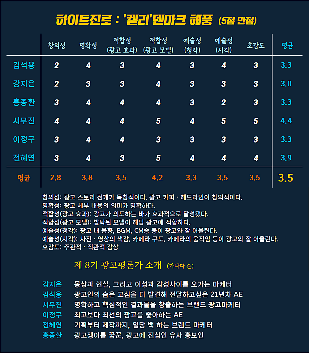 [AP신문 광고평론 No.904]하이트진로 켈리 광고 ⓒAP신문(AP뉴스)