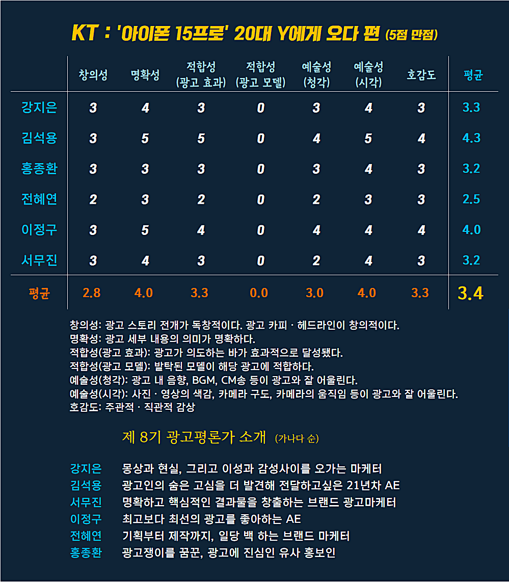 [AP신문 광고평론 No.908]  KT 아이폰15 광고 ⓒAP신문(AP뉴스)