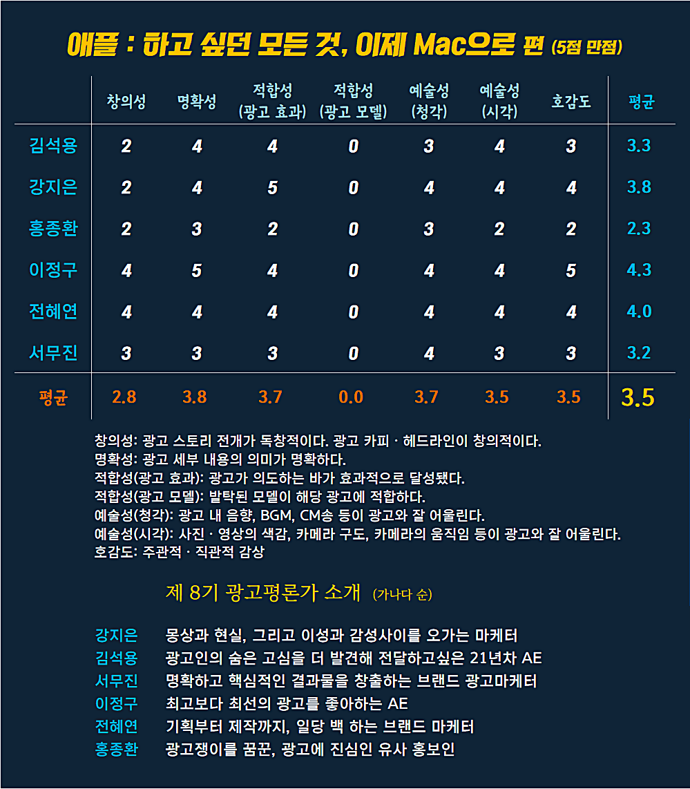 [AP신문 광고평론 No.933] 애플 맥광고 ⓒAP신문(AP뉴스)