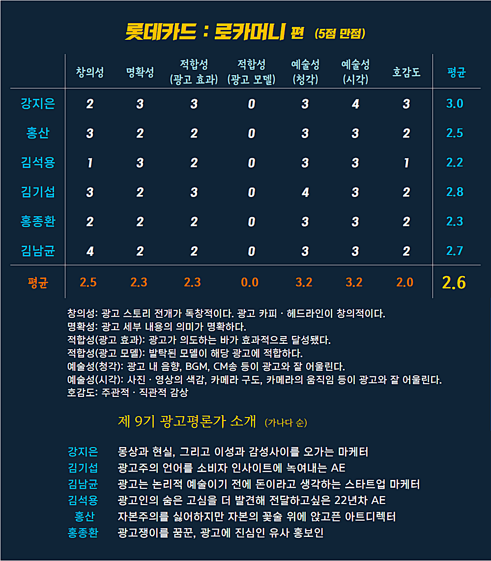 [AP신문 광고평론 No.964]  롯데카드 광고 ⓒAP신문(AP뉴스)