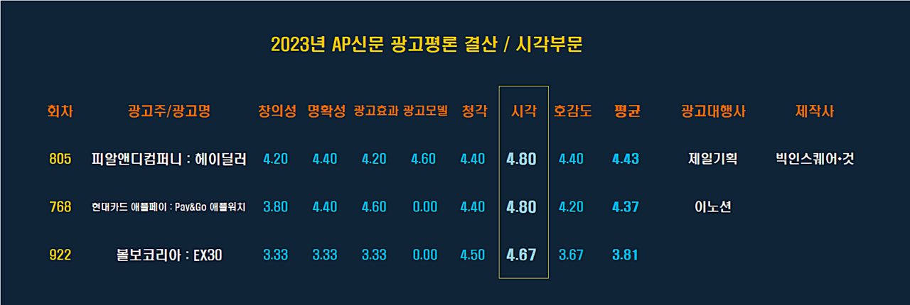 2023년 AP신문 광고평론 어워드 / 시각부문 베스트  ⓒAP신문(AP뉴스)