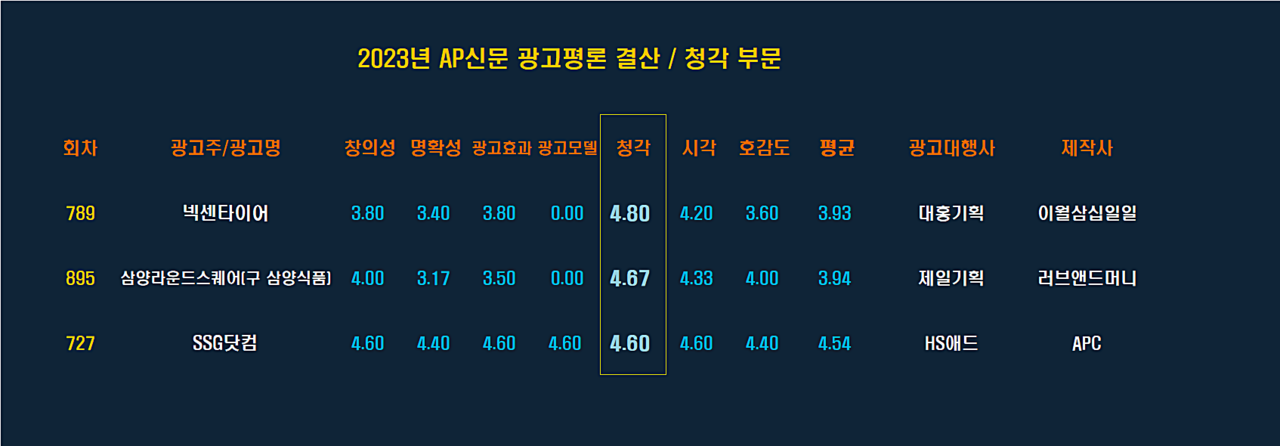 [2023 AP신문 광고평론 어워드 / 청각부문 베스트]  ⓒAP신문(AP뉴스)