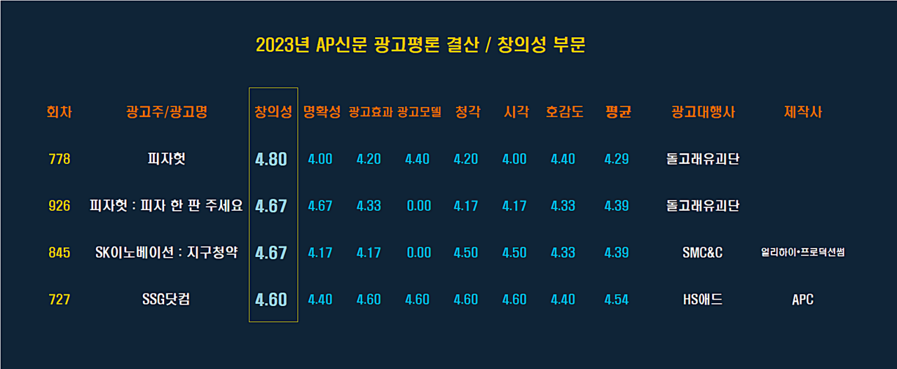 [2023 AP신문 광고평론 어워드 / 창의성 부문 베스트]  ⓒAP신문(AP뉴스)