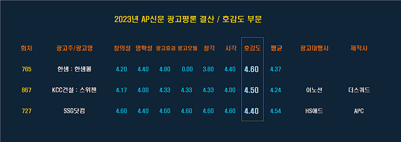 [2023 AP신문 광고평론 어워드 / 호감도 부문 베스트]  ⓒAP신문(AP뉴스)