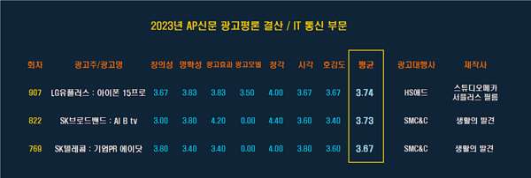 [2023 AP신문 광고평론 어워드 / IT·통신 부문 베스트] ⓒAP신문(AP뉴스)