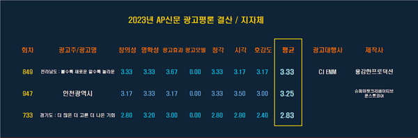 [2023 AP신문 광고평론 어워드 / 지자체 부문 베스트] ⓒAP신문(AP뉴스)